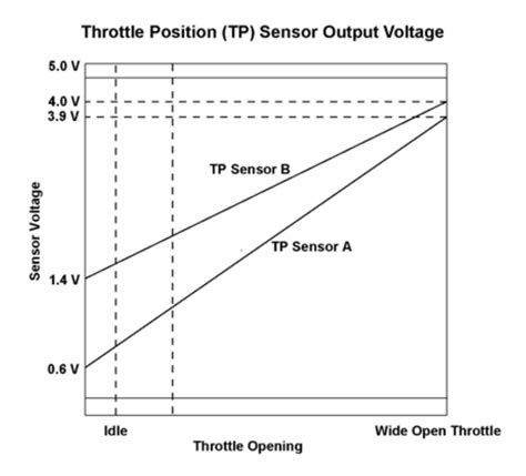 tabla de valores del sensor tps